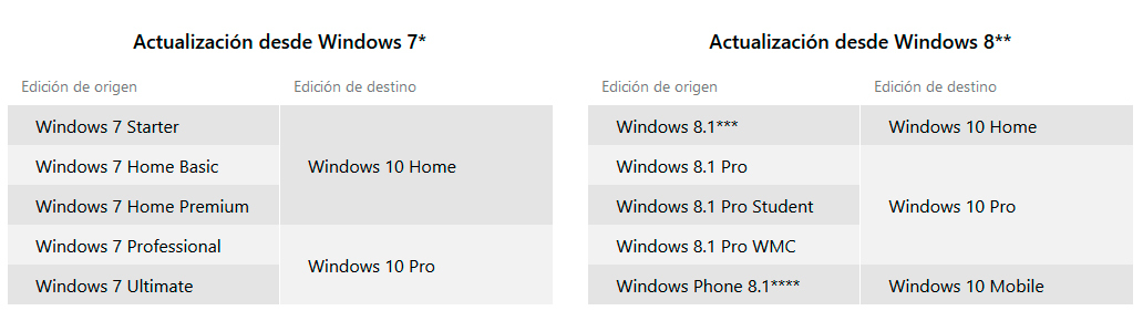 windows 7 ultimate actualizar a windows 10